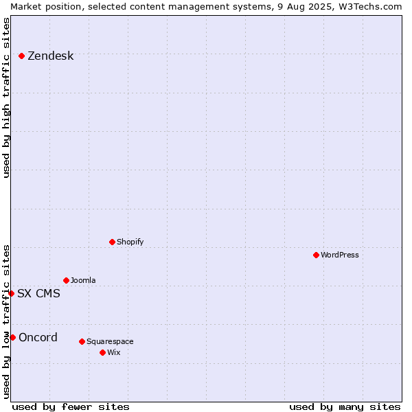 Market position of Zendesk vs. Oncord vs. SX CMS