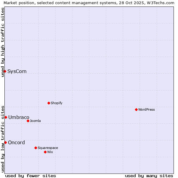 Market position of Umbraco vs. Oncord vs. SysCom