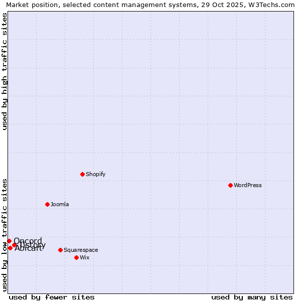 Market position of Tistory vs. Abicart vs. Oncord