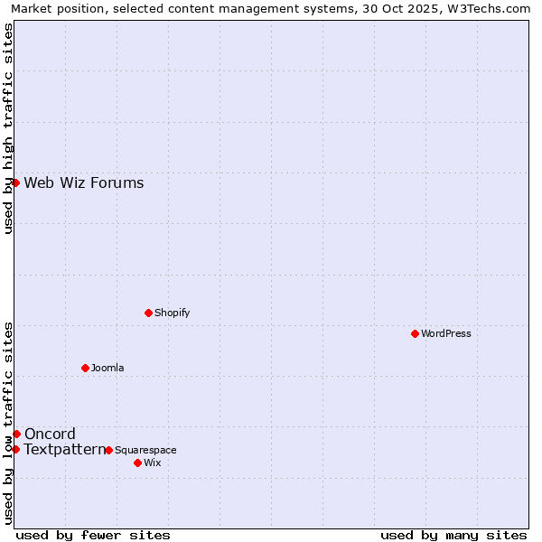 Market position of Oncord vs. Textpattern vs. Web Wiz Forums