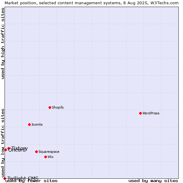 Market position of Tistory vs. Oncord vs. Twilight CMS
