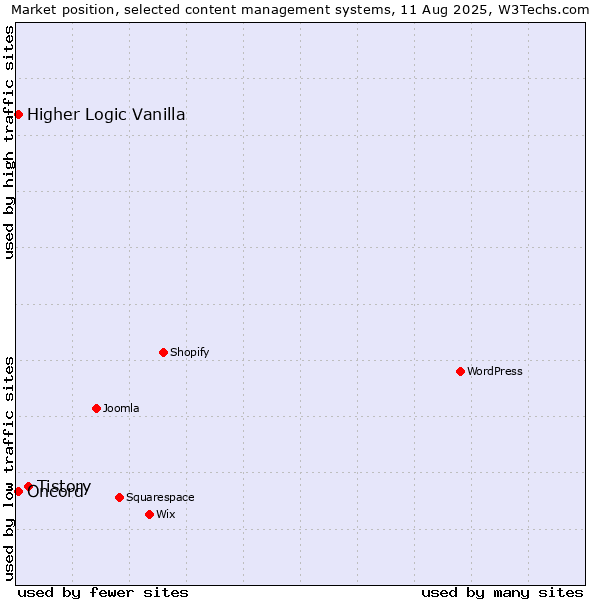 Market position of Tistory vs. Higher Logic Vanilla vs. Oncord