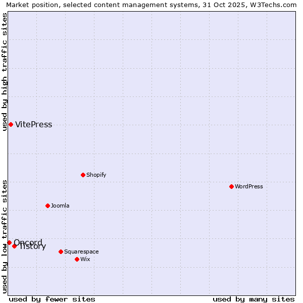 Market position of Tistory vs. VitePress vs. Oncord