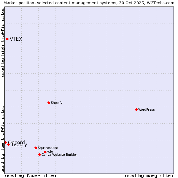 Market position of Tistory vs. VTEX vs. Oncord