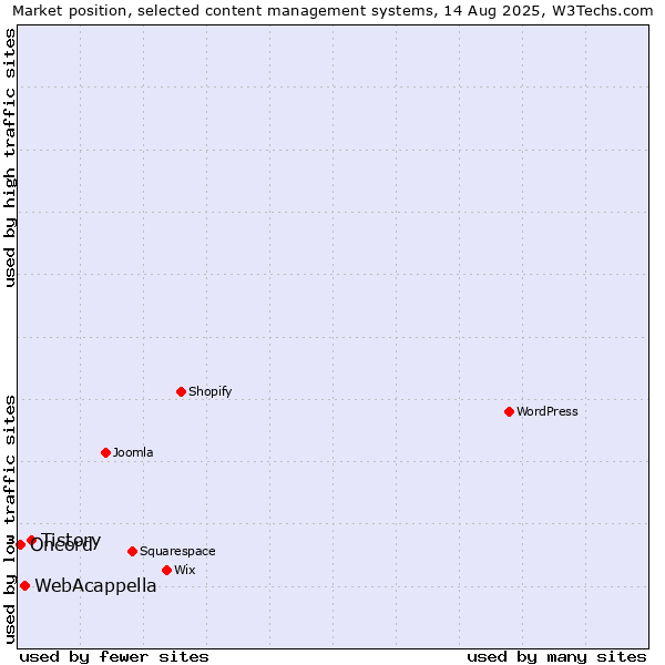 Market position of Tistory vs. WebAcappella vs. Oncord