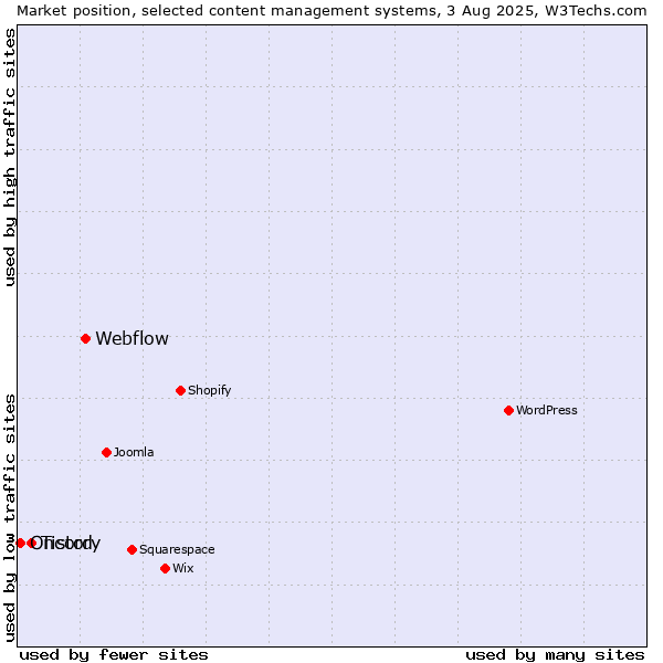 Market position of Webflow vs. Tistory vs. Oncord