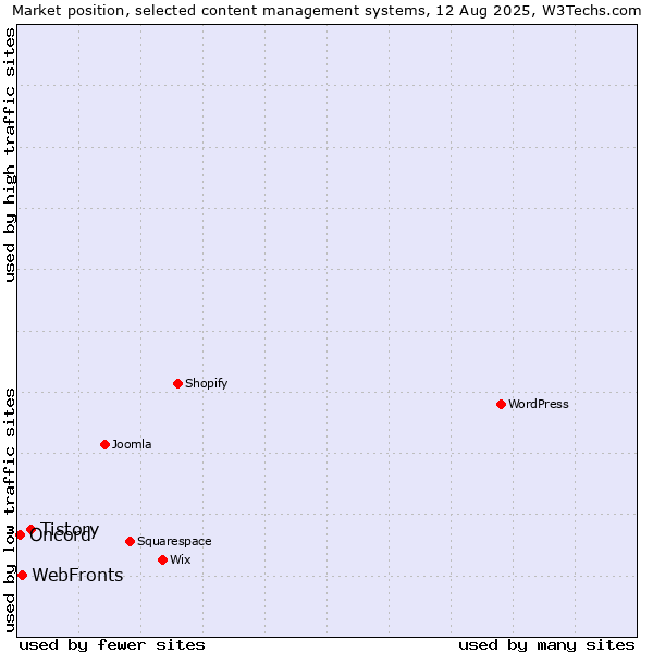 Market position of Tistory vs. WebFronts vs. Oncord