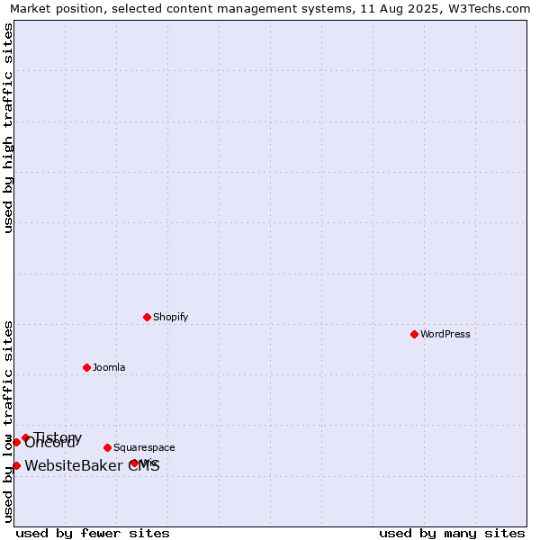 Market position of Tistory vs. WebsiteBaker CMS vs. Oncord