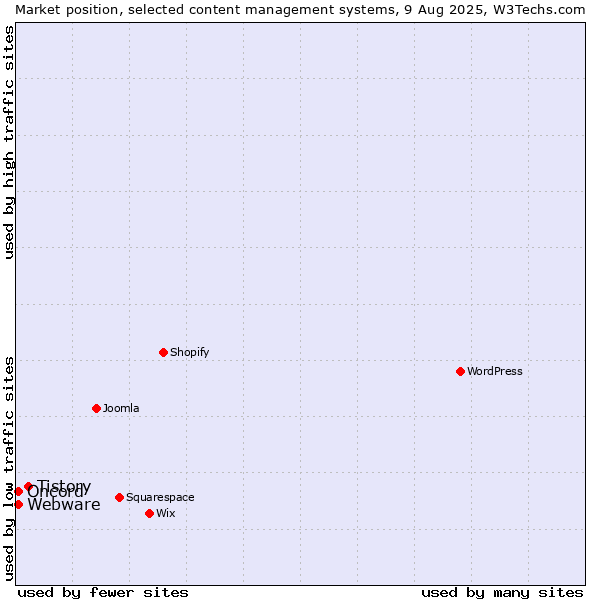 Market position of Tistory vs. Webware vs. Oncord