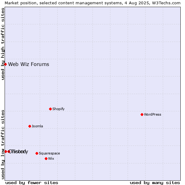 Market position of Tistory vs. Oncord vs. Web Wiz Forums