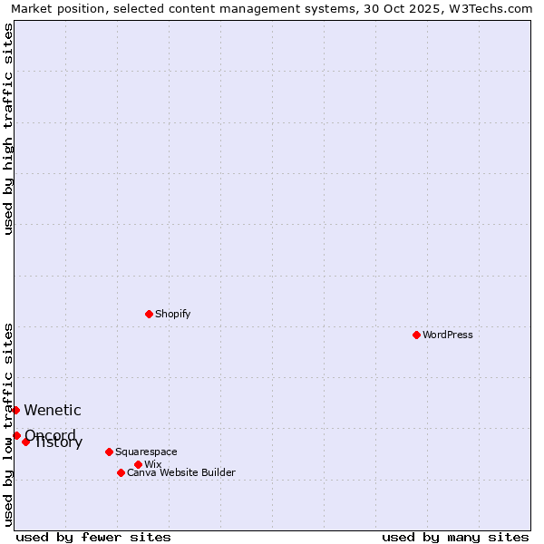 Market position of Tistory vs. Oncord vs. Wenetic