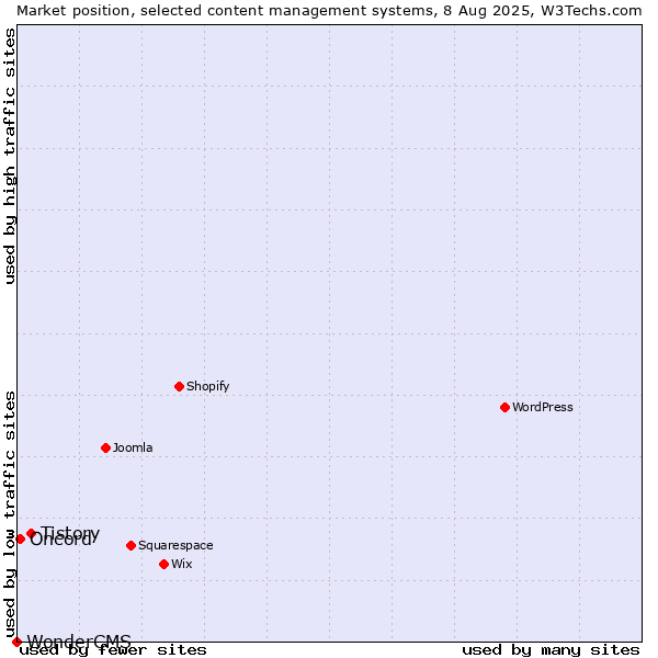 Market position of Tistory vs. Oncord vs. WonderCMS