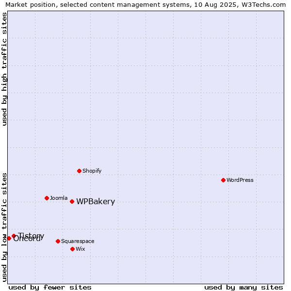 Market position of WPBakery vs. Tistory vs. Oncord