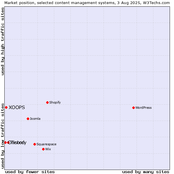 Market position of Tistory vs. XOOPS vs. Oncord