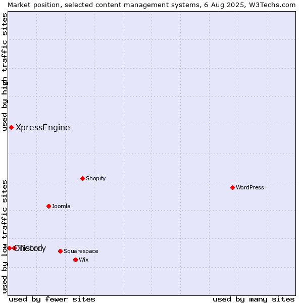 Market position of Tistory vs. XpressEngine vs. Oncord
