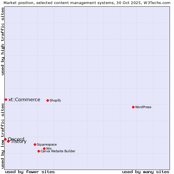 Market position of Tistory vs. xt:Commerce vs. Oncord