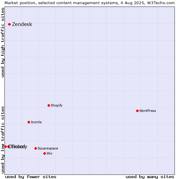Market position of Zendesk vs. Tistory vs. Oncord
