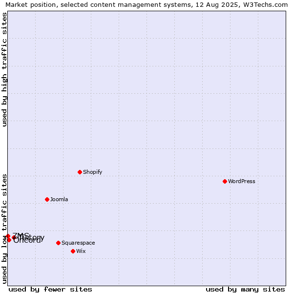 Market position of Tistory vs. Oncord vs. ZMS