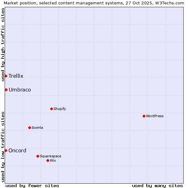 Market position of Umbraco vs. Oncord vs. Trellix