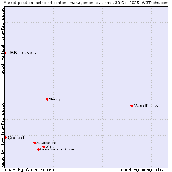 Market position of WordPress vs. Oncord vs. UBB.threads