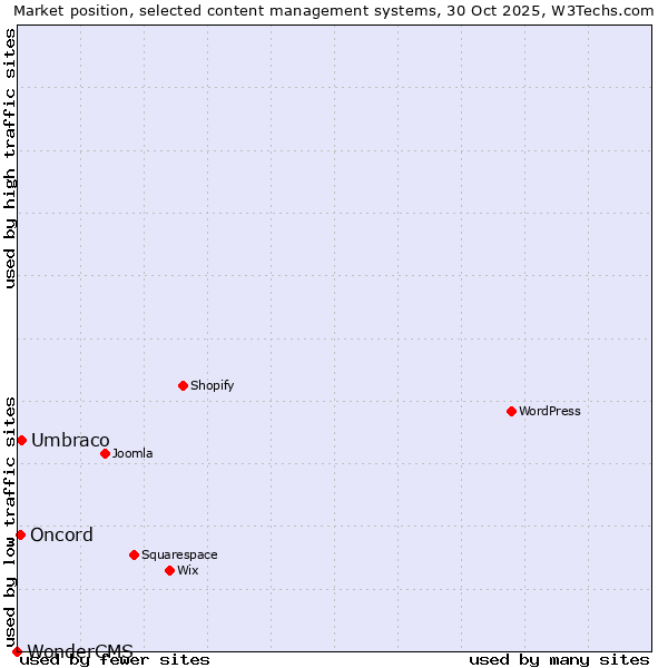 Market position of Umbraco vs. Oncord vs. WonderCMS