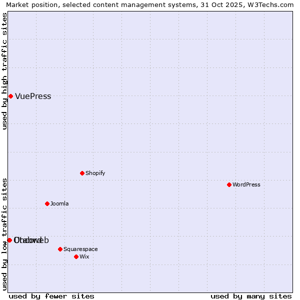 Market position of VuePress vs. Utabweb vs. Oncord