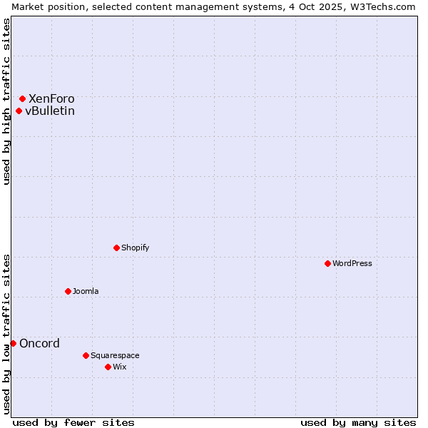 Market position of XenForo vs. vBulletin vs. Oncord