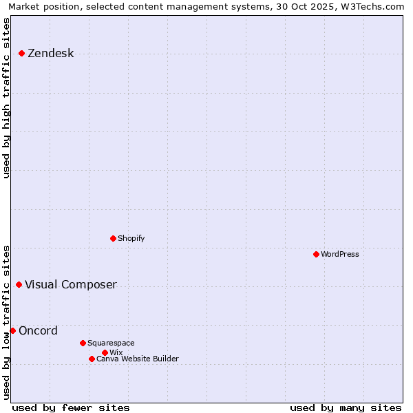 Market position of Zendesk vs. Visual Composer vs. Oncord