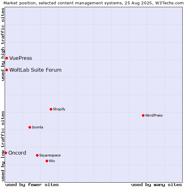 Market position of WoltLab Suite Forum vs. VuePress vs. Oncord