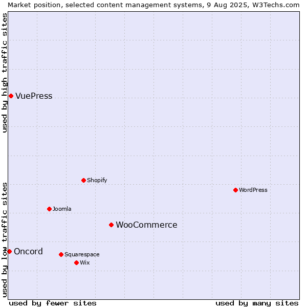 Market position of WooCommerce vs. VuePress vs. Oncord