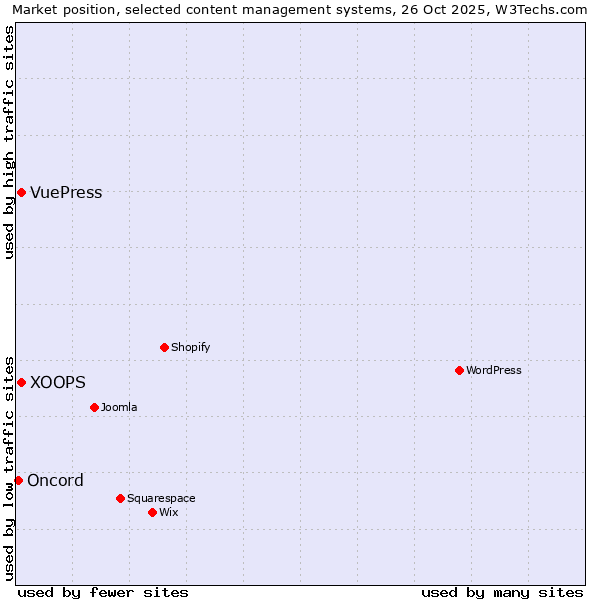Market position of XOOPS vs. VuePress vs. Oncord
