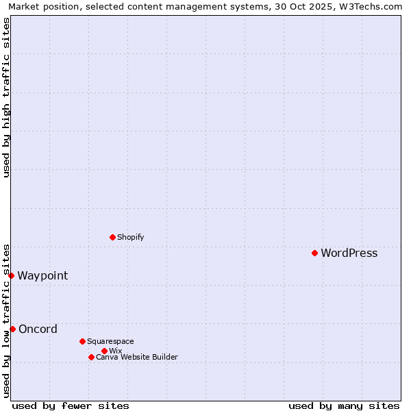 Market position of WordPress vs. Oncord vs. Waypoint