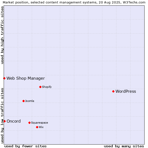 Market position of WordPress vs. Oncord vs. Web Shop Manager