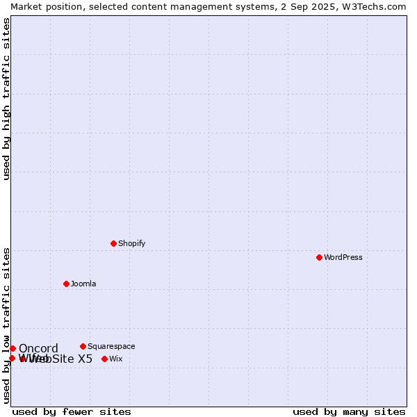 Market position of WebSite X5 vs. Oncord vs. Wifeo
