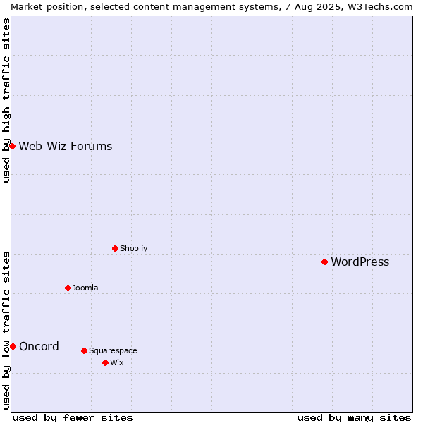 Market position of WordPress vs. Oncord vs. Web Wiz Forums
