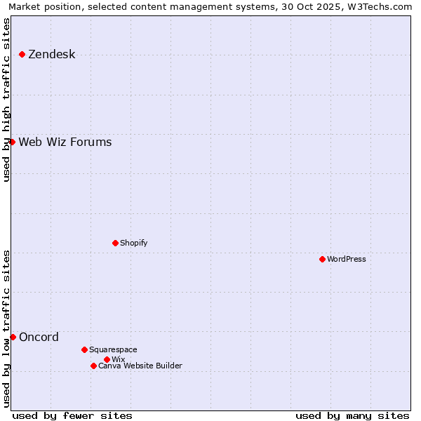 Market position of Zendesk vs. Oncord vs. Web Wiz Forums