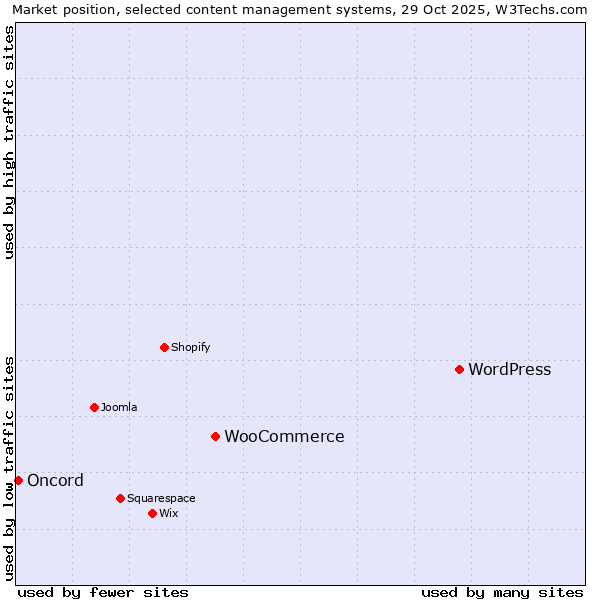Market position of WordPress vs. WooCommerce vs. Oncord