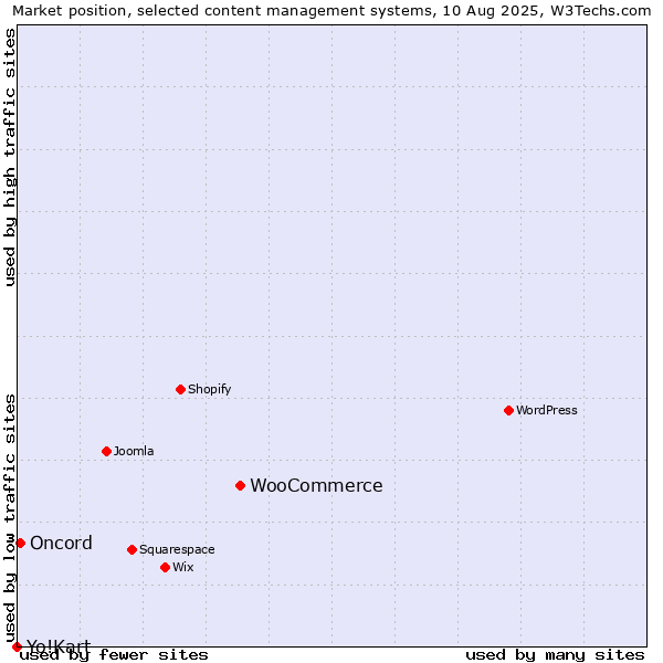 Market position of WooCommerce vs. Oncord vs. Yo!Kart