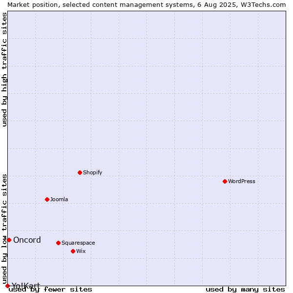Market position of Oncord vs. Yo!Kart