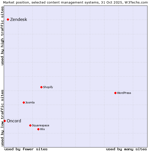 Market position of Zendesk vs. Oncord