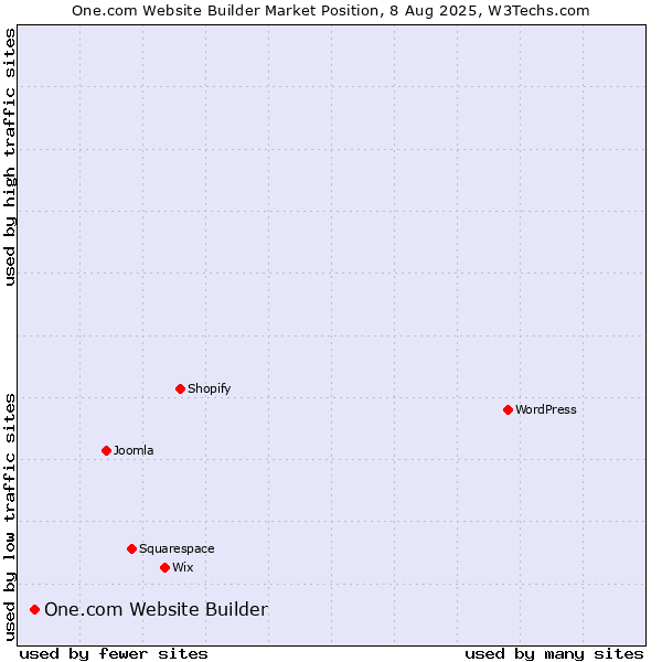 Market position of One.com Website Builder