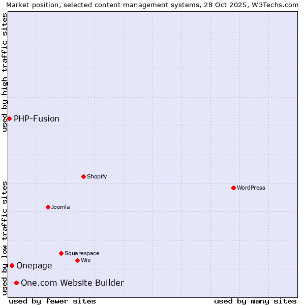 Market position of One.com Website Builder vs. Onepage vs. PHP-Fusion
