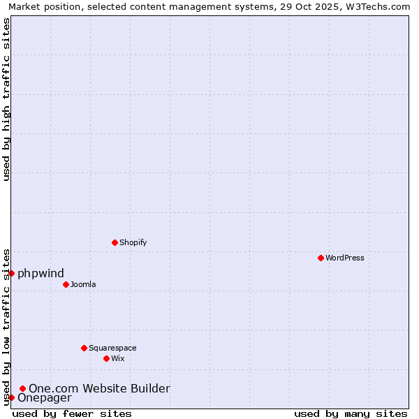 Market position of One.com Website Builder vs. phpwind vs. Onepager