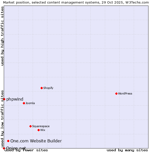 Market position of One.com Website Builder vs. phpwind vs. Onion.net