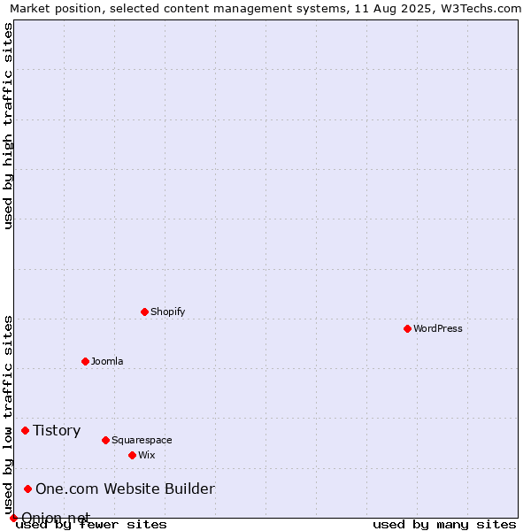 Market position of One.com Website Builder vs. Tistory vs. Onion.net