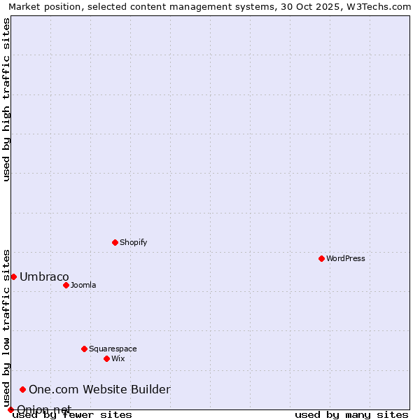 Market position of One.com Website Builder vs. Umbraco vs. Onion.net