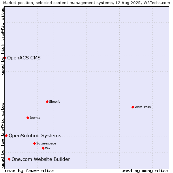 Market position of One.com Website Builder vs. OpenSolution Systems vs. OpenACS CMS