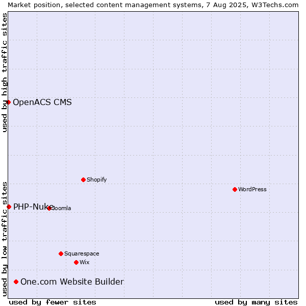 Market position of One.com Website Builder vs. PHP-Nuke vs. OpenACS CMS