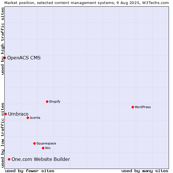 Market position of One.com Website Builder vs. Umbraco vs. OpenACS CMS