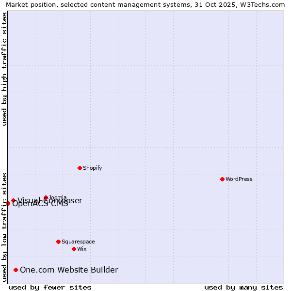 Market position of One.com Website Builder vs. Visual Composer vs. OpenACS CMS